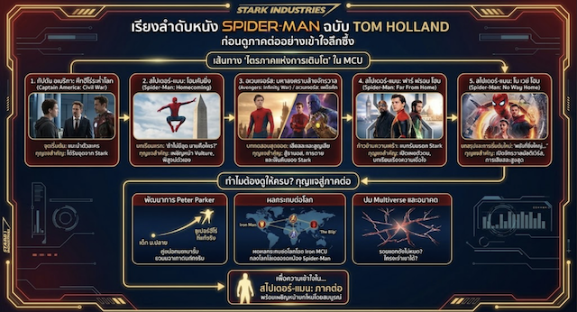 เรียงลำดับหนัง Spider-Man ฉบับ Tom Holland ก่อนดูภาคต่อ